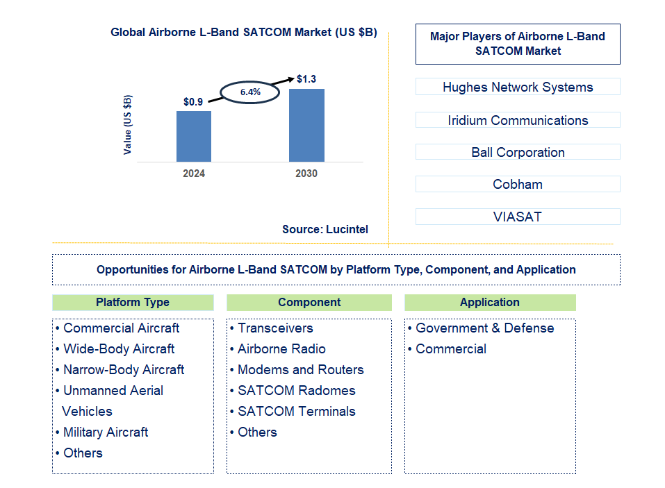 Airborne L-Band SATCOM Trends and Forecast